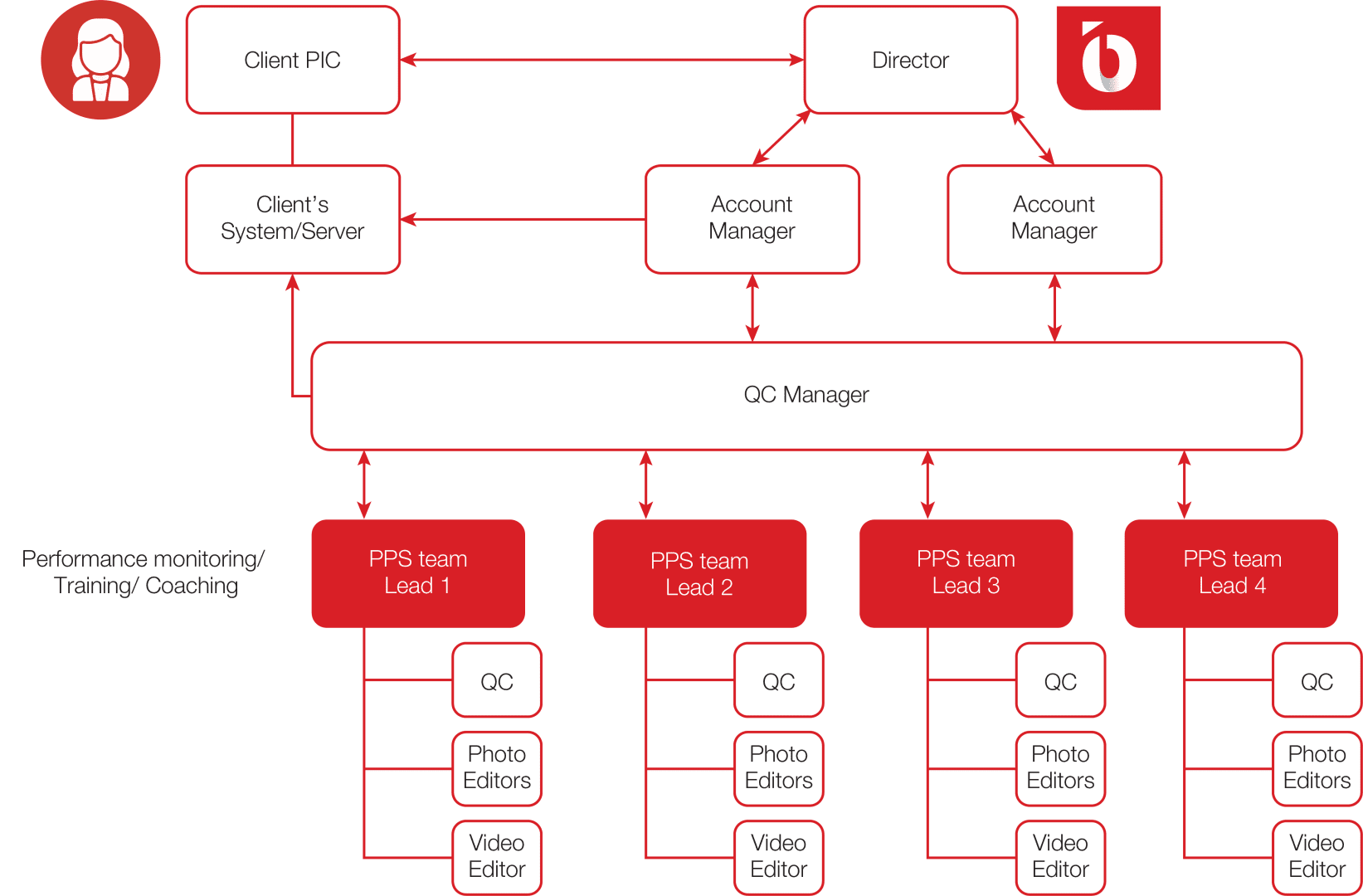 PPS-service model