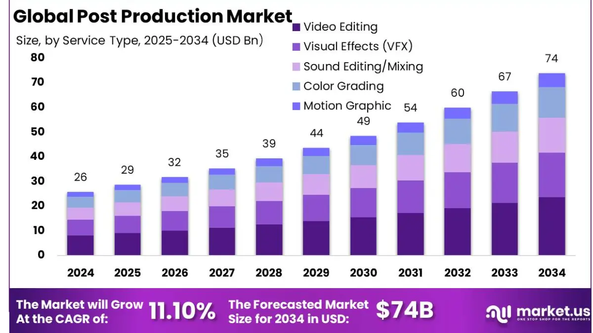 The post-production market is expected to grow in the coming years