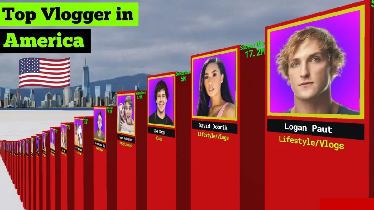 Top US vloggers